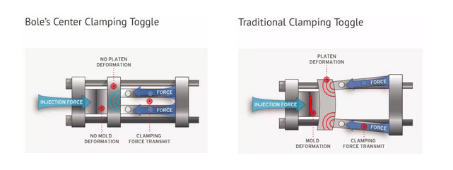 clamping toggle